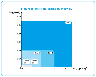 Non-road emission legislation overview